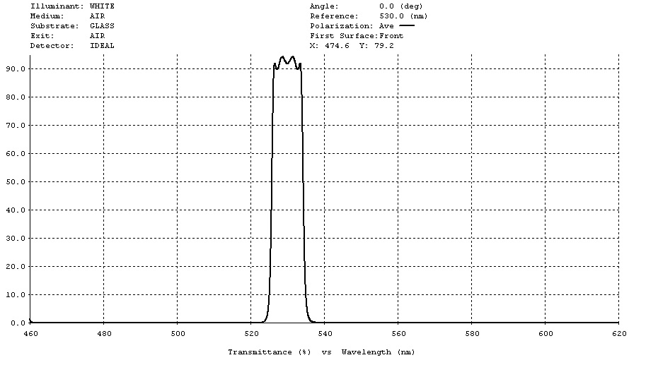 Пропускание узкополосного фильтрующего покрытия на подложке К8 на длине волны 530 нм с полушириной 10нм.